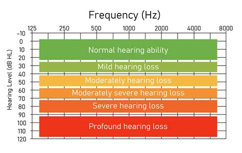 in hearing tests are higher frequencies softer|hearing test results for hearing loss.